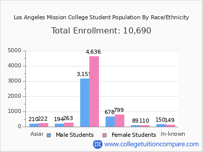 Los Angeles Mission College 2025 Student Population by Gender and Race chart