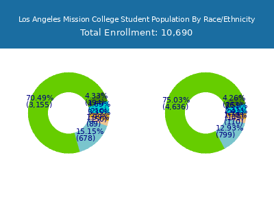 Los Angeles Mission College 2025 Student Population by Gender and Race chart