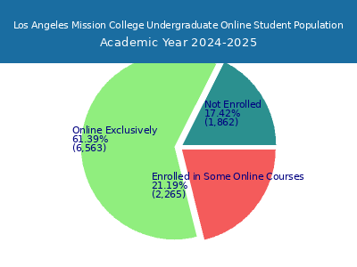 Los Angeles Mission College 2025 Online Student Population chart