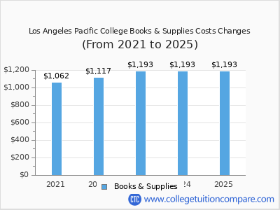 Los Angeles Pacific College 2025 books & supplies cost chart