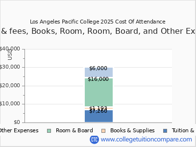 Los Angeles Pacific College 2025 COA (cost of attendance) chart