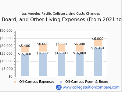 Los Angeles Pacific College 2025 room & board cost chart