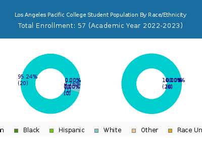 Los Angeles Pacific College 2023 Student Population by Gender and Race chart