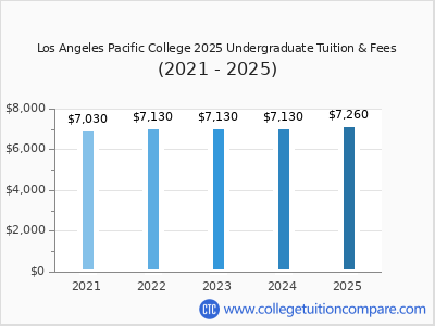 Los Angeles Pacific College 2025 undergraduate tuition chart