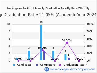 Los Angeles Pacific University graduation rate by race