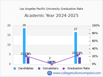 Los Angeles Pacific University graduation rate by gender