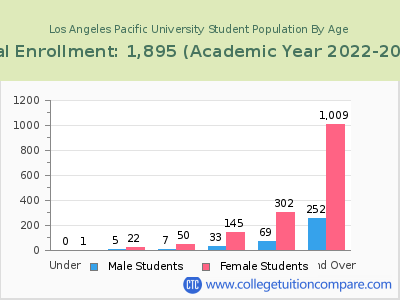 Los Angeles Pacific University 2023 Student Population by Age chart