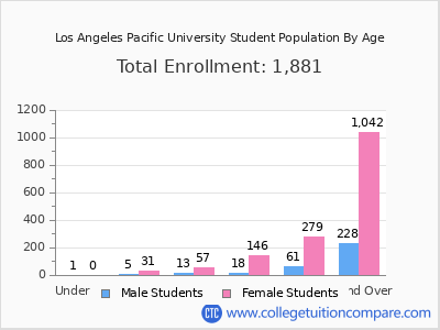 Los Angeles Pacific University 2025 Student Population by Age chart