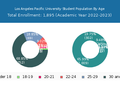 Los Angeles Pacific University 2023 Student Population Age Diversity Pie chart