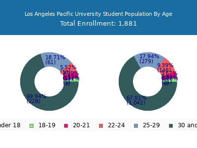 Los Angeles Pacific University 2025 Student Population Age Diversity Pie chart