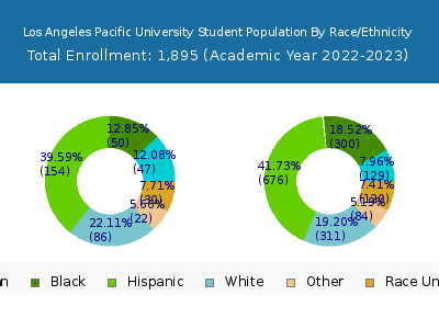 Los Angeles Pacific University 2023 Student Population by Gender and Race chart