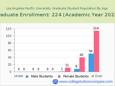 Los Angeles Pacific University 2023 Graduate Enrollment by Age chart