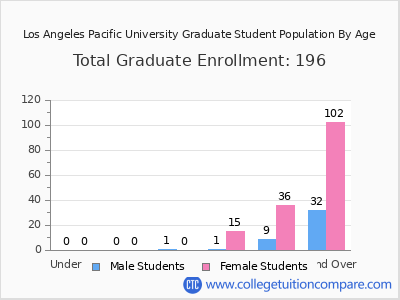 Los Angeles Pacific University 2025 Graduate Enrollment by Age chart