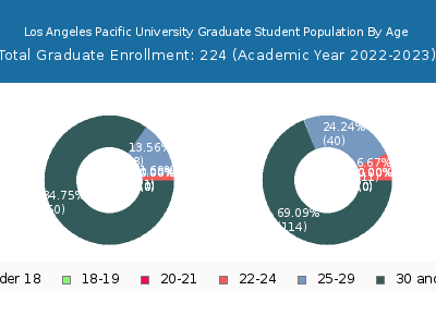 Los Angeles Pacific University 2023 Graduate Enrollment Age Diversity Pie chart