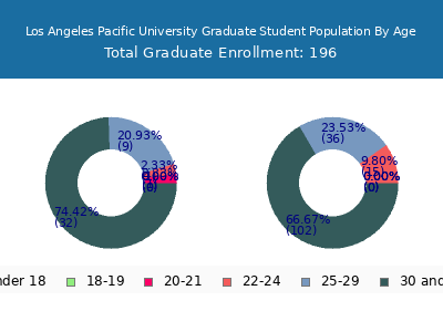 Los Angeles Pacific University 2025 Graduate Enrollment Age Diversity Pie chart