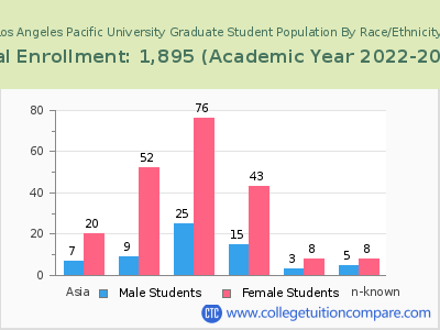 Los Angeles Pacific University 2023 Graduate Enrollment by Gender and Race chart
