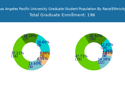 Los Angeles Pacific University 2025 Graduate Enrollment by Gender and Race chart