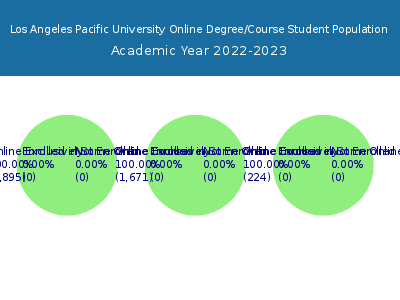 Los Angeles Pacific University 2023 Online Student Population chart