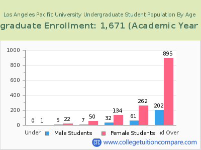Los Angeles Pacific University 2023 Undergraduate Enrollment by Age chart