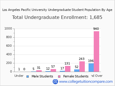 Los Angeles Pacific University 2025 Undergraduate Enrollment by Age chart