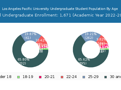 Los Angeles Pacific University 2023 Undergraduate Enrollment Age Diversity Pie chart