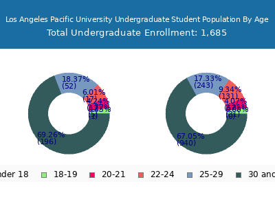 Los Angeles Pacific University 2025 Undergraduate Enrollment Age Diversity Pie chart