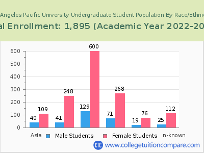 Los Angeles Pacific University 2023 Undergraduate Enrollment by Gender and Race chart