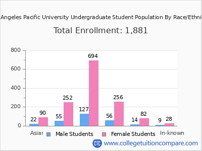 Los Angeles Pacific University 2025 Undergraduate Enrollment by Gender and Race chart