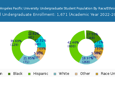 Los Angeles Pacific University 2023 Undergraduate Enrollment by Gender and Race chart