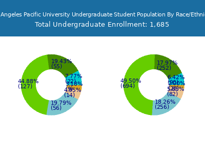 Los Angeles Pacific University 2025 Undergraduate Enrollment by Gender and Race chart