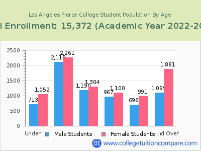 Los Angeles Pierce College 2023 Student Population by Age chart