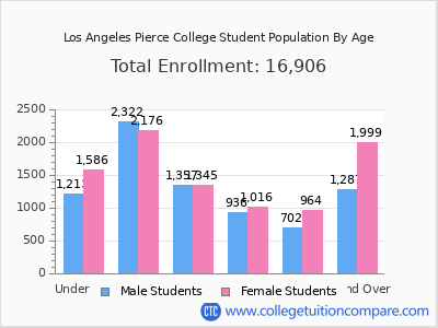 Los Angeles Pierce College 2025 Student Population by Age chart