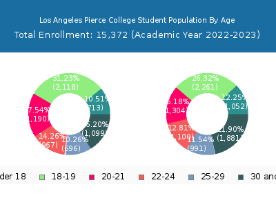 Los Angeles Pierce College 2023 Student Population Age Diversity Pie chart