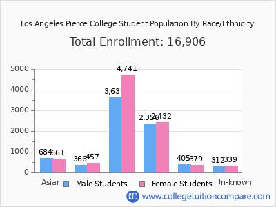 Los Angeles Pierce College 2025 Student Population by Gender and Race chart