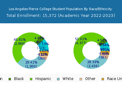 Los Angeles Pierce College 2023 Student Population by Gender and Race chart