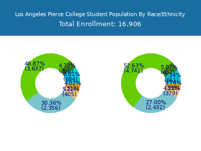 Los Angeles Pierce College 2025 Student Population by Gender and Race chart