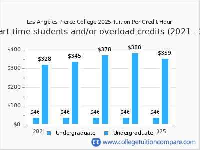 Los Angeles Pierce College 2025 cost per credit hour chart