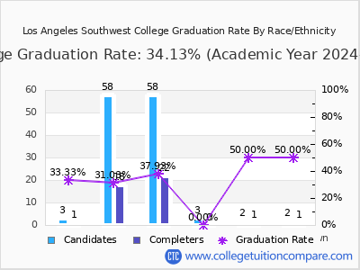 Los Angeles Southwest College graduation rate by race