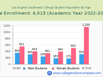 Los Angeles Southwest College 2023 Student Population by Age chart