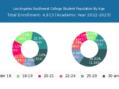 Los Angeles Southwest College 2023 Student Population Age Diversity Pie chart