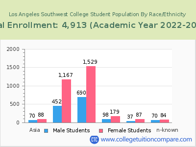 Los Angeles Southwest College 2023 Student Population by Gender and Race chart