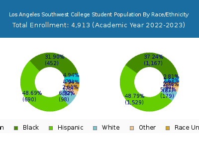 Los Angeles Southwest College 2023 Student Population by Gender and Race chart