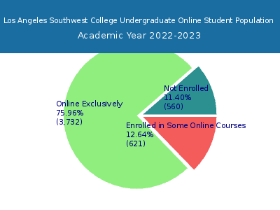 Los Angeles Southwest College 2023 Online Student Population chart