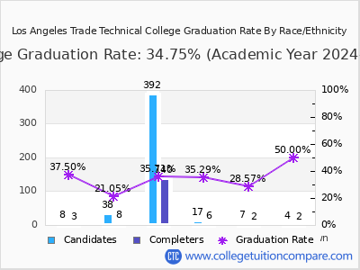 Los Angeles Trade Technical College graduation rate by race