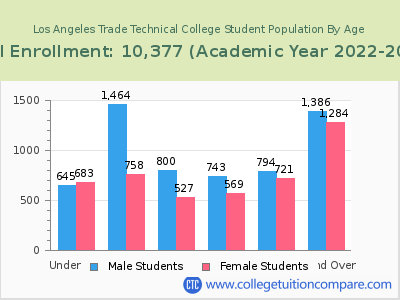Los Angeles Trade Technical College 2023 Student Population by Age chart