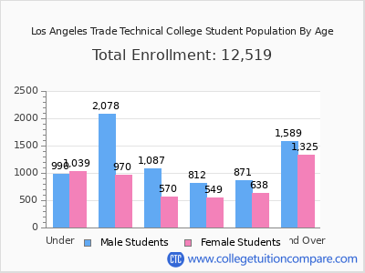 Los Angeles Trade Technical College 2025 Student Population by Age chart