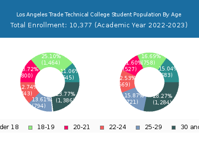 Los Angeles Trade Technical College 2023 Student Population Age Diversity Pie chart