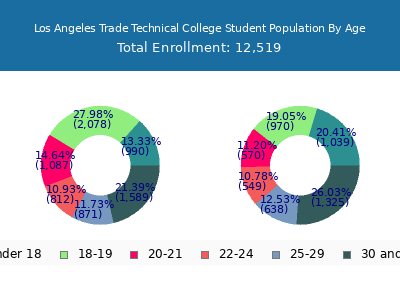Los Angeles Trade Technical College 2025 Student Population Age Diversity Pie chart