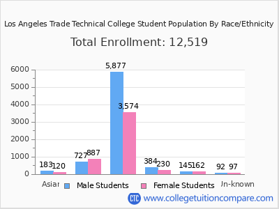 Los Angeles Trade Technical College 2025 Student Population by Gender and Race chart