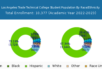 Los Angeles Trade Technical College 2023 Student Population by Gender and Race chart